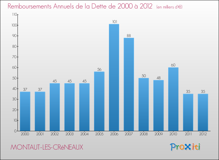 Evolution de l'annuité de la dette pour la commune de MONTAUT-LES-CRéNEAUX de 2000 à 2012 Annuités de la dette pour MONTAUT-LES-CRéNEAUX de 2000 à 2012