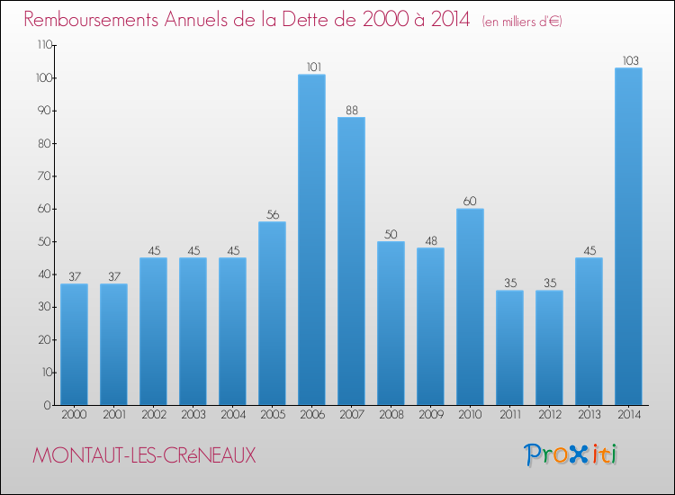 Evolution de l'annuité de la dette pour la commune de MONTAUT-LES-CRéNEAUX de 2000 à 2014 Annuités de la dette pour MONTAUT-LES-CRéNEAUX de 2000 à 2014