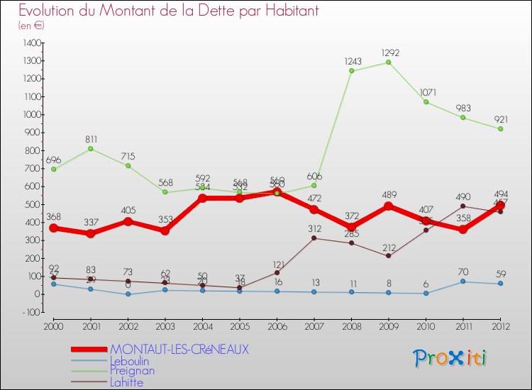 Evolution de la dette par habitant pour la commune de MONTAUT-LES-CRéNEAUX et les communes proches de 2000 à 2012 Comparaison de la dette par habitant pour MONTAUT-LES-CRéNEAUX et les communes voisines de 2000 à 2012