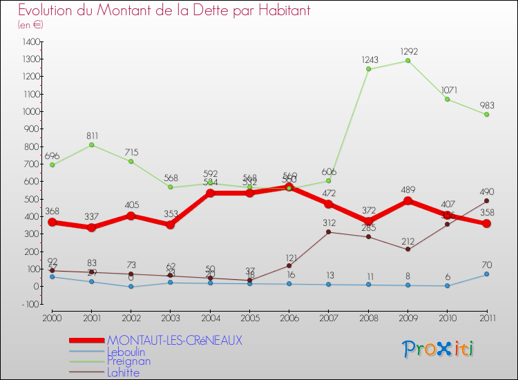 Evolution de la dette par habitant pour la commune de MONTAUT-LES-CRéNEAUX et les communes proches Comparaison de la dette par habitant pour MONTAUT-LES-CRéNEAUX et les communes voisines