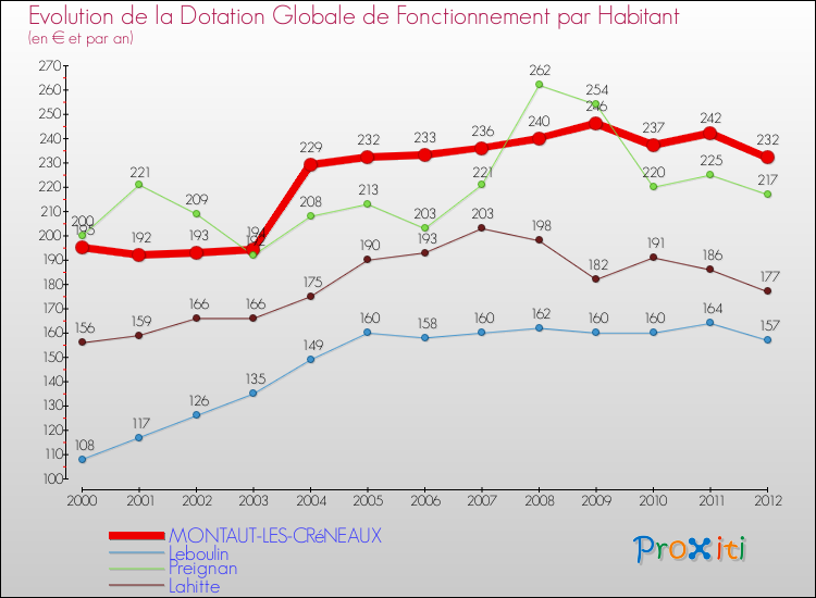 Evolution et montant de la dotation globale de fonctionnement par Habitant pour MONTAUT-LES-CRéNEAUX et les communes proches Comparaison des dotations globales de fonctionnement par habitant pour MONTAUT-LES-CRéNEAUX et les communes voisines