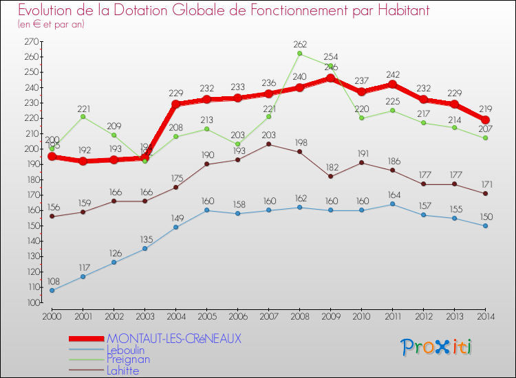 Evolution et montant de la dotation globale de fonctionnement par Habitant pour MONTAUT-LES-CRéNEAUX et les communes proches de 2000 à 2014. Comparaison des dotations globales de fonctionnement par habitant pour MONTAUT-LES-CRéNEAUX et les communes voisines de 2000 à 2014.