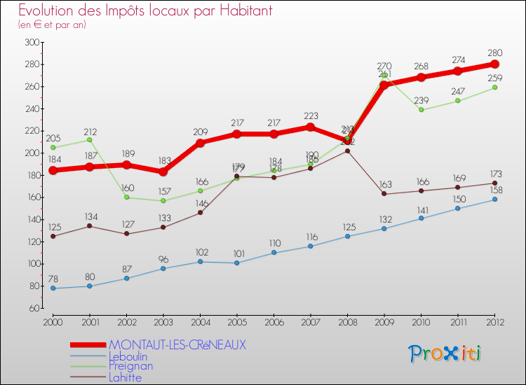 Evolution et montant des impôts locaux par Habitant pour MONTAUT-LES-CRéNEAUX et les communes proches Comparaison des impôts locaux par habitant pour MONTAUT-LES-CRéNEAUX et les communes voisines
