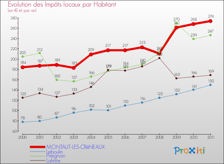 Evolution et montant des impôts locaux par Habitant pour MONTAUT-LES-CRéNEAUX et les communes proches Comparaison des impôts locaux par habitant pour MONTAUT-LES-CRéNEAUX et les communes voisines