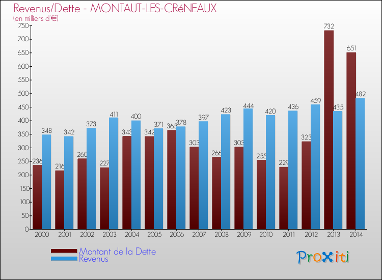 Evolution comparée de la dette et des revenus pour la commune de MONTAUT-LES-CRéNEAUX de 2000 à 2014 Comparaison de la dette et des revenus pour MONTAUT-LES-CRéNEAUX de 2000 à 2014