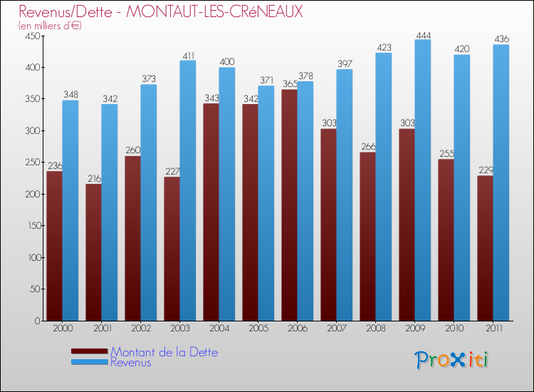 Evolution comparée de la dette et des revenus pour la commune de MONTAUT-LES-CRéNEAUX de 2000 à 2011 Comparaison de la dette et des revenus pour MONTAUT-LES-CRéNEAUX de 2000 à 2011