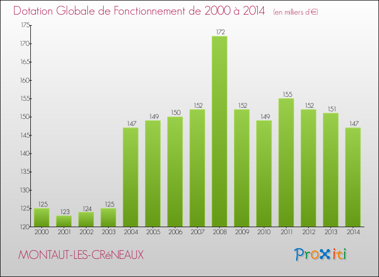 Evolution du montant de la Dotation Globale de Fonctionnement pour la commune de MONTAUT-LES-CRéNEAUX de 2000 à 2014 Evolution du montant de la Dotation Globale de Fonctionnement pour MONTAUT-LES-CRéNEAUX de 2000 à 2014