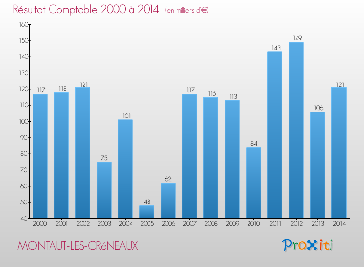Evolution du résultat comptable pour la commune de MONTAUT-LES-CRéNEAUX de 2000 à 2014 Evolution du résultat comptable pour MONTAUT-LES-CRéNEAUX de 2000 à 2014