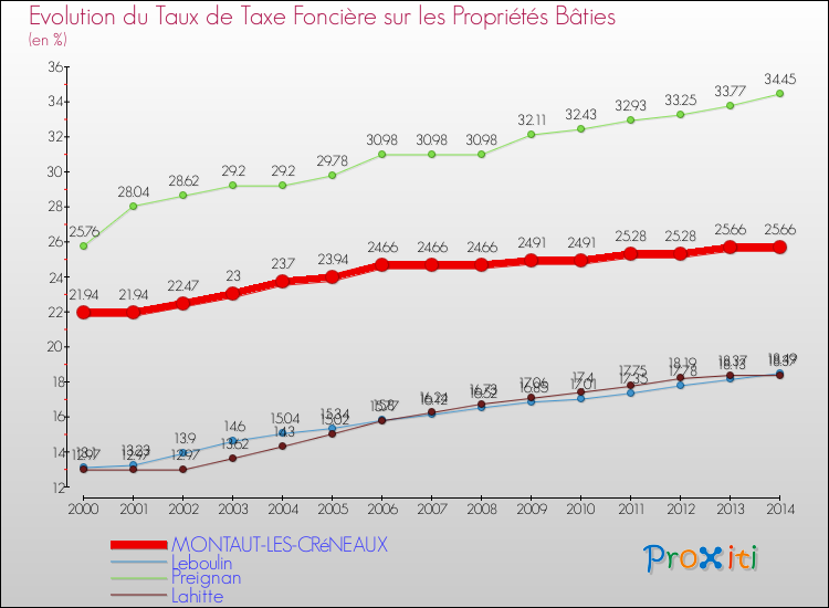 Evolution du taux de la taxe foncière sur le bati pour MONTAUT-LES-CRéNEAUX et les communes proches de 2000 à 2014 Comparaison des taux de taxe foncière sur le bati pour MONTAUT-LES-CRéNEAUX et les communes voisines de 2000 à 2014