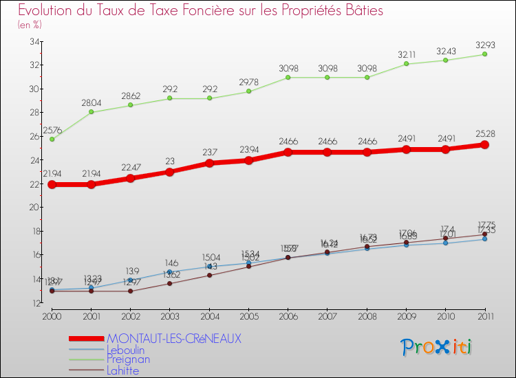 Evolution du taux de la taxe foncière sur le bati pour MONTAUT-LES-CRéNEAUX et les communes proches Comparaison des taux de taxe foncière sur le bati pour MONTAUT-LES-CRéNEAUX et les communes voisines