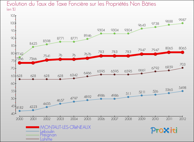 Evolution du taux de la taxe foncière sur les immeubles et terrains non batis pour MONTAUT-LES-CRéNEAUX et les communes proches de 2000 à 2012 Comparaison des taux de la taxe foncière sur les immeubles et terrains non batis pour MONTAUT-LES-CRéNEAUX et les communes voisines de 2000 à 2012