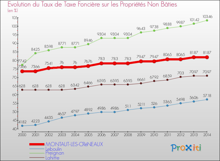 Evolution du taux de la taxe foncière sur les immeubles et terrains non batis pour MONTAUT-LES-CRéNEAUX et les communes proches de 2000 à 2014 Comparaison des taux de la taxe foncière sur les immeubles et terrains non batis pour MONTAUT-LES-CRéNEAUX et les communes voisines de 2000 à 2014