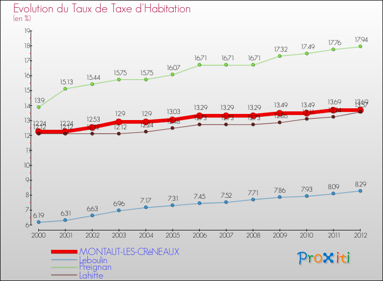 Evolution du taux de la taxe d'habitation pour MONTAUT-LES-CRéNEAUX et les communes proches Comparaison des taux de la taxe d'habitation pour MONTAUT-LES-CRéNEAUX et les communes voisines