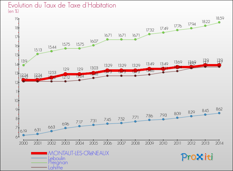 Evolution du taux de la taxe d'habitation pour MONTAUT-LES-CRéNEAUX et les communes proches de 2000 à 2014 Comparaison des taux de la taxe d'habitation pour MONTAUT-LES-CRéNEAUX et les communes voisines de 2000 à 2014