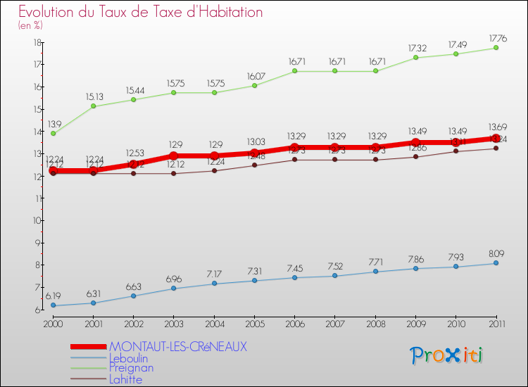 Evolution du taux de la taxe d'habitation pour MONTAUT-LES-CRéNEAUX et les communes proches Comparaison des taux de la taxe d'habitation pour MONTAUT-LES-CRéNEAUX et les communes voisines