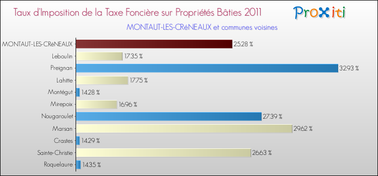 Taux d'imposition de la taxe foncière sur le bati 2011 pour MONTAUT-LES-CRéNEAUX et les communes proches Comparaison des taux d'imposition de la taxe foncière sur le bati 2011 pour MONTAUT-LES-CRéNEAUX et les communes voisines