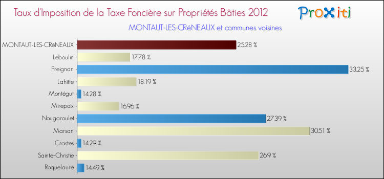 Taux d'imposition de la taxe foncière sur le bati 2012 pour MONTAUT-LES-CRéNEAUX et les communes proches Comparaison des taux d'imposition de la taxe foncière sur le bati 2012 pour MONTAUT-LES-CRéNEAUX et les communes voisines