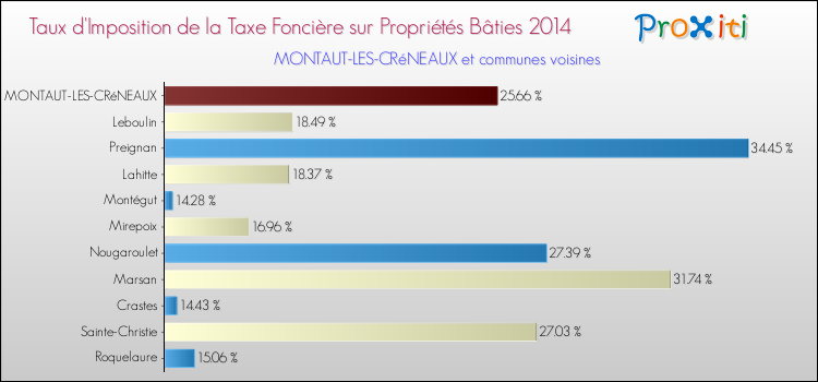 Taux d'imposition de la taxe foncière sur le bati 2014 pour MONTAUT-LES-CRéNEAUX et les communes proches Comparaison des taux d'imposition de la taxe foncière sur le bati 2014 pour MONTAUT-LES-CRéNEAUX et les communes voisines