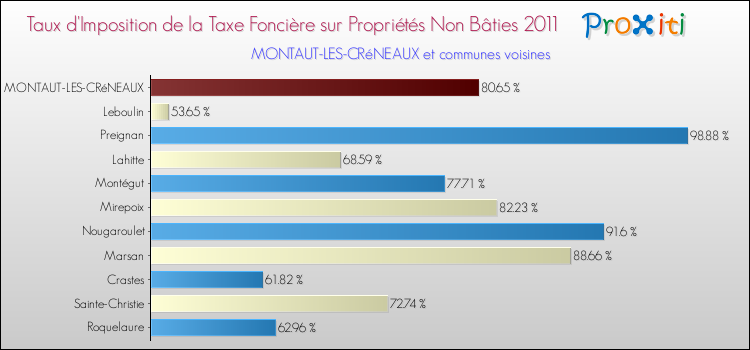 Taux d'imposition de la taxe foncière sur les immeubles et terrains non batis 2011 pour MONTAUT-LES-CRéNEAUX et les communes proches Comparaison des taux d'imposition de la taxe foncière sur les immeubles et terrains non batis 2011 pour MONTAUT-LES-CRéNEAUX et les communes voisines