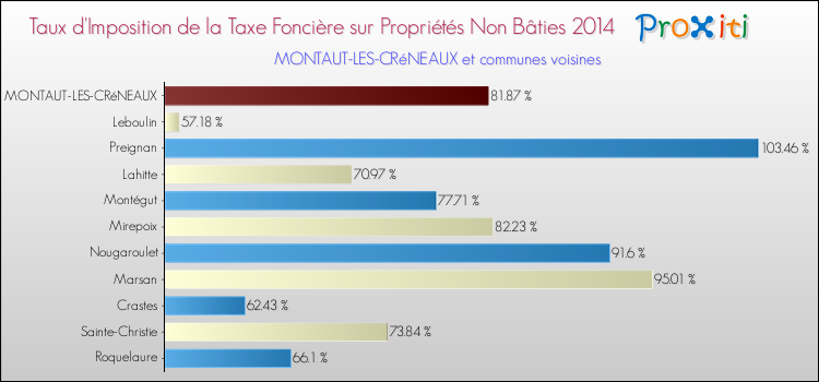 Taux d'imposition de la taxe foncière sur les immeubles et terrains non batis 2014 pour MONTAUT-LES-CRéNEAUX et les communes proches Comparaison des taux d'imposition de la taxe foncière sur les immeubles et terrains non batis 2014 pour MONTAUT-LES-CRéNEAUX et les communes voisines