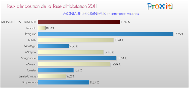 Taux d'imposition de la taxe d'habitation 2011 pour MONTAUT-LES-CRéNEAUX et les communes proches Comparaison des taux d'imposition de la taxe d'habitation 2011 pour MONTAUT-LES-CRéNEAUX et les communes voisines