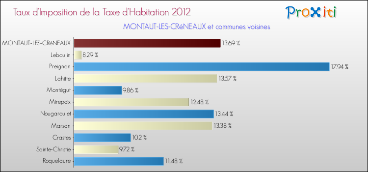 Taux d'imposition de la taxe d'habitation 2012 pour MONTAUT-LES-CRéNEAUX et les communes proches Comparaison des taux d'imposition de la taxe d'habitation 2012 pour MONTAUT-LES-CRéNEAUX et les communes voisines