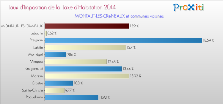 Taux d'imposition de la taxe d'habitation 2014 pour MONTAUT-LES-CRéNEAUX et les communes proches Comparaison des taux d'imposition de la taxe d'habitation 2014 pour MONTAUT-LES-CRéNEAUX et les communes voisines