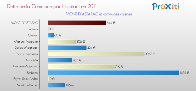 Dette par habitant de la commune en 2011 pour MONT-D'ASTARAC et les communes proches Comparaison de la dette par habitant de la commune en 2011 pour MONT-D'ASTARAC et les communes voisines