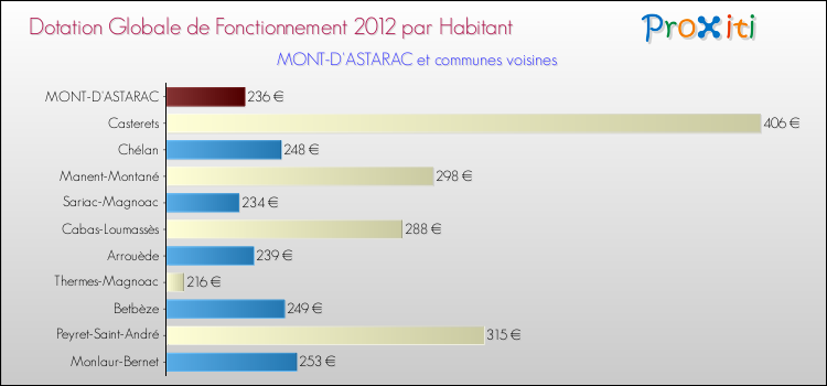 Montant des dotations globales de fonctionnement DGF par Habitant pour MONT-D'ASTARAC et les communes proches Comparaison des des dotations globales de fonctionnement DGF par habitant pour MONT-D'ASTARAC et les communes voisines