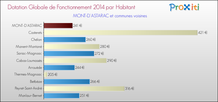 Montant des dotations globales de fonctionnement DGF par Habitant pour MONT-D'ASTARAC et les communes proches en 2014. Comparaison des des dotations globales de fonctionnement DGF par habitant pour MONT-D'ASTARAC et les communes voisines en 2014.