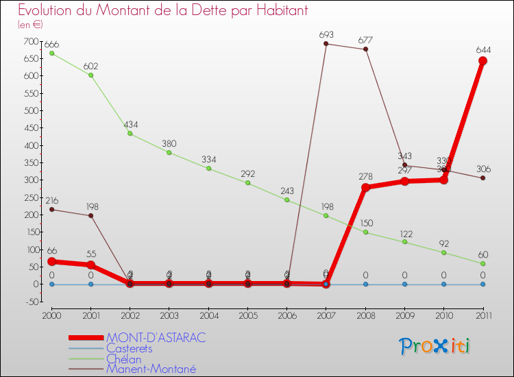 Evolution de la dette par habitant pour la commune de MONT-D'ASTARAC et les communes proches Comparaison de la dette par habitant pour MONT-D'ASTARAC et les communes voisines