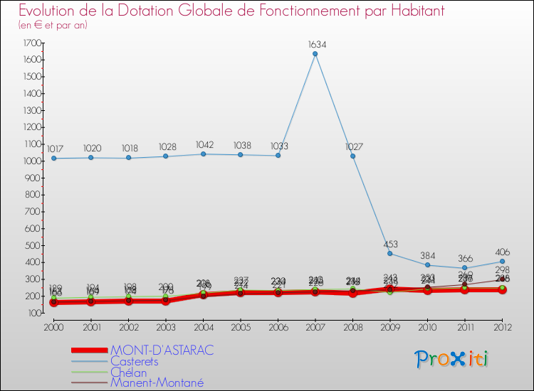 Evolution et montant de la dotation globale de fonctionnement par Habitant pour MONT-D'ASTARAC et les communes proches Comparaison des dotations globales de fonctionnement par habitant pour MONT-D'ASTARAC et les communes voisines
