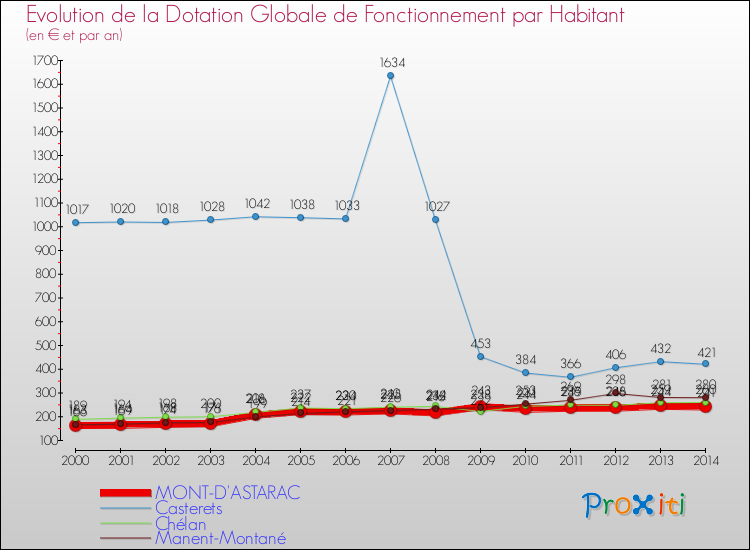Evolution et montant de la dotation globale de fonctionnement par Habitant pour MONT-D'ASTARAC et les communes proches de 2000 à 2014. Comparaison des dotations globales de fonctionnement par habitant pour MONT-D'ASTARAC et les communes voisines de 2000 à 2014.