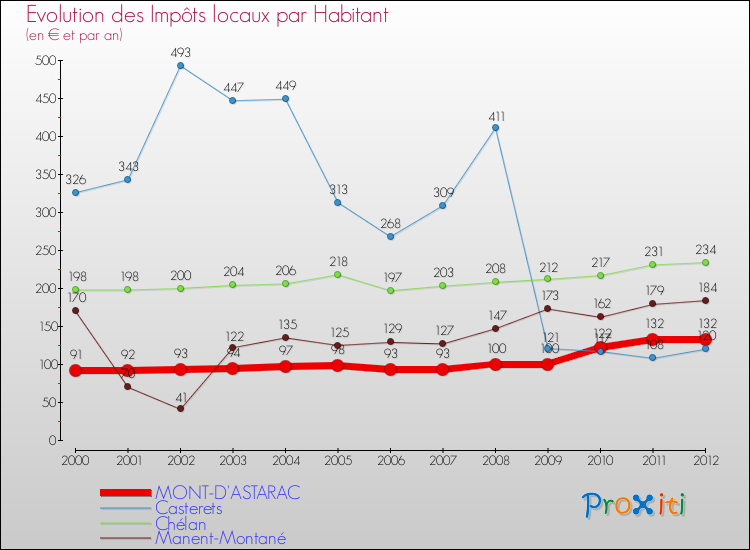 Evolution et montant des impôts locaux par Habitant pour MONT-D'ASTARAC et les communes proches Comparaison des impôts locaux par habitant pour MONT-D'ASTARAC et les communes voisines