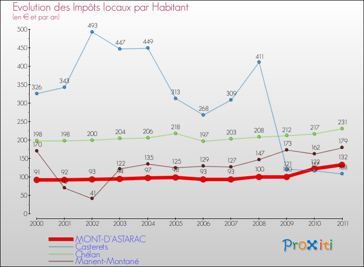 Evolution et montant des impôts locaux par Habitant pour MONT-D'ASTARAC et les communes proches Comparaison des impôts locaux par habitant pour MONT-D'ASTARAC et les communes voisines