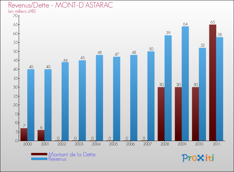 Evolution comparée de la dette et des revenus pour la commune de MONT-D'ASTARAC de 2000 à 2011 Comparaison de la dette et des revenus pour MONT-D'ASTARAC de 2000 à 2011