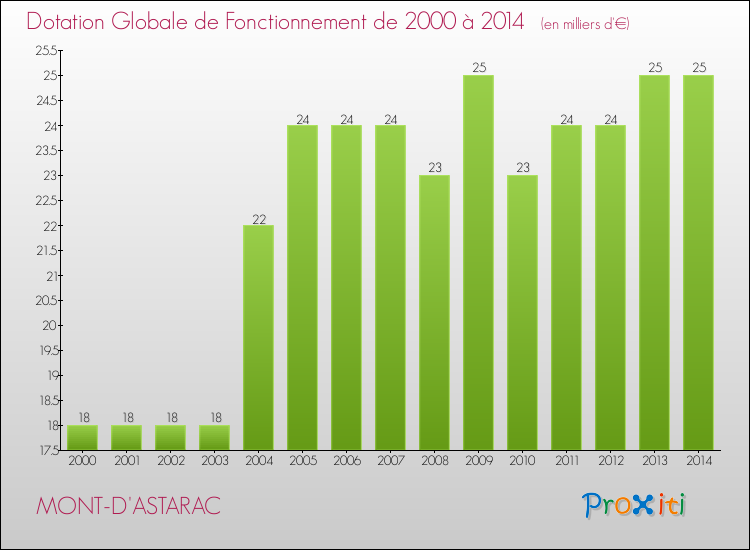 Evolution du montant de la Dotation Globale de Fonctionnement pour la commune de MONT-D'ASTARAC de 2000 à 2014 Evolution du montant de la Dotation Globale de Fonctionnement pour MONT-D'ASTARAC de 2000 à 2014
