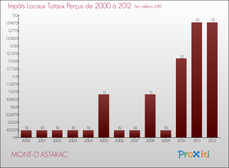 Evolution des Impôts Locaux pour la commune de MONT-D'ASTARAC de 2000 à 2012 Evolution des Impôts Locaux pour MONT-D'ASTARAC de 2000 à 2012