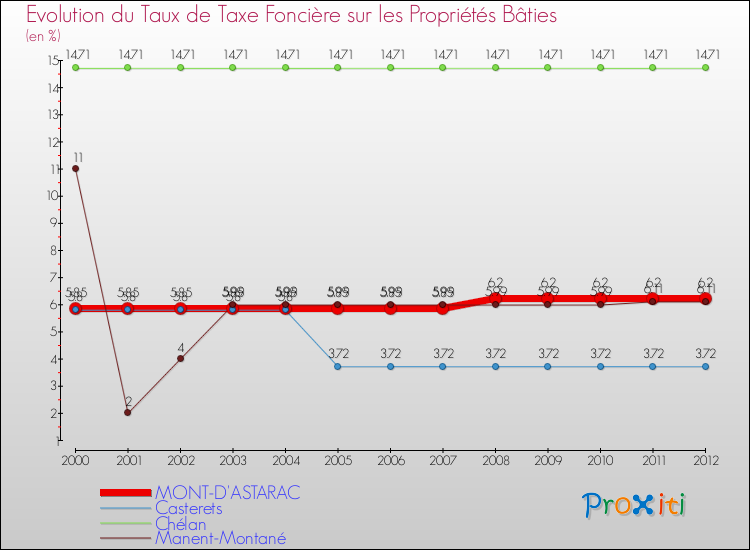 Evolution du taux de la taxe foncière sur le bati pour MONT-D'ASTARAC et les communes proches de 2000 à 2012 Comparaison des taux de taxe foncière sur le bati pour MONT-D'ASTARAC et les communes voisines de 2000 à 2012