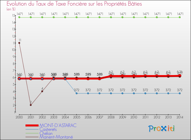 Evolution du taux de la taxe foncière sur le bati pour MONT-D'ASTARAC et les communes proches de 2000 à 2014 Comparaison des taux de taxe foncière sur le bati pour MONT-D'ASTARAC et les communes voisines de 2000 à 2014