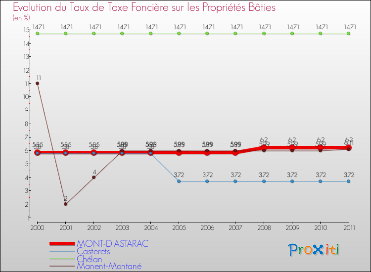 Evolution du taux de la taxe foncière sur le bati pour MONT-D'ASTARAC et les communes proches Comparaison des taux de taxe foncière sur le bati pour MONT-D'ASTARAC et les communes voisines
