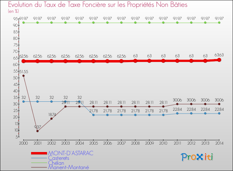 Evolution du taux de la taxe foncière sur les immeubles et terrains non batis pour MONT-D'ASTARAC et les communes proches de 2000 à 2014 Comparaison des taux de la taxe foncière sur les immeubles et terrains non batis pour MONT-D'ASTARAC et les communes voisines de 2000 à 2014