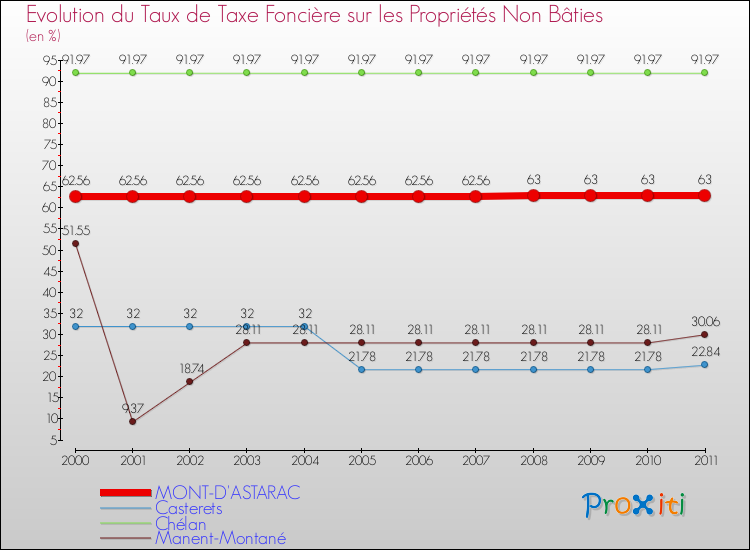 Evolution du taux de la taxe foncière sur les immeubles et terrains non batis pour MONT-D'ASTARAC et les communes proches Comparaison des taux de la taxe foncière sur les immeubles et terrains non batis pour MONT-D'ASTARAC et les communes voisines