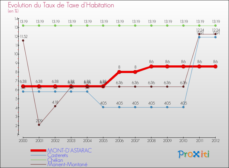 Evolution du taux de la taxe d'habitation pour MONT-D'ASTARAC et les communes proches Comparaison des taux de la taxe d'habitation pour MONT-D'ASTARAC et les communes voisines