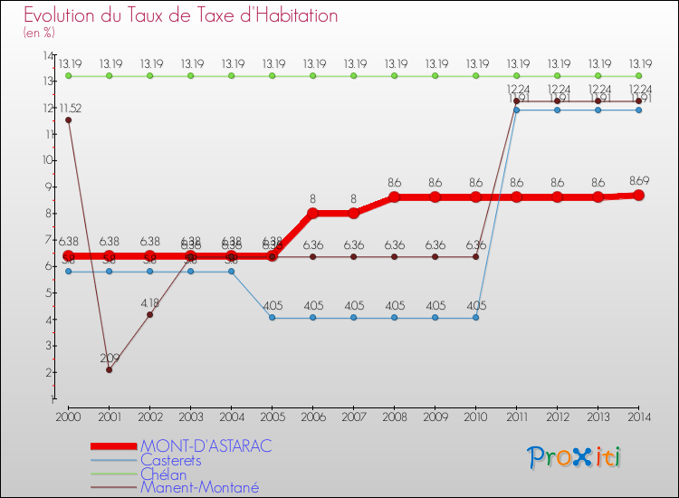 Evolution du taux de la taxe d'habitation pour MONT-D'ASTARAC et les communes proches de 2000 à 2014 Comparaison des taux de la taxe d'habitation pour MONT-D'ASTARAC et les communes voisines de 2000 à 2014