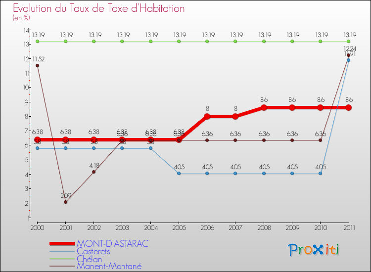 Evolution du taux de la taxe d'habitation pour MONT-D'ASTARAC et les communes proches Comparaison des taux de la taxe d'habitation pour MONT-D'ASTARAC et les communes voisines