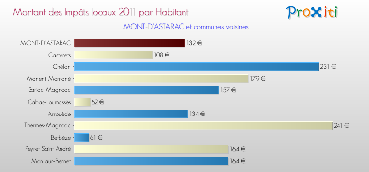 Montant des impôts locaux par Habitant pour MONT-D'ASTARAC et les communes proches Comparaison des impôts locaux par habitant pour MONT-D'ASTARAC et les communes voisines