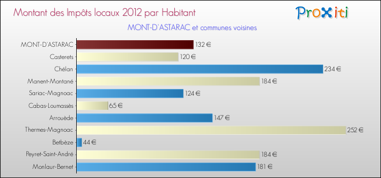 Montant des impôts locaux par Habitant pour MONT-D'ASTARAC et les communes proches Comparaison des impôts locaux par habitant pour MONT-D'ASTARAC et les communes voisines