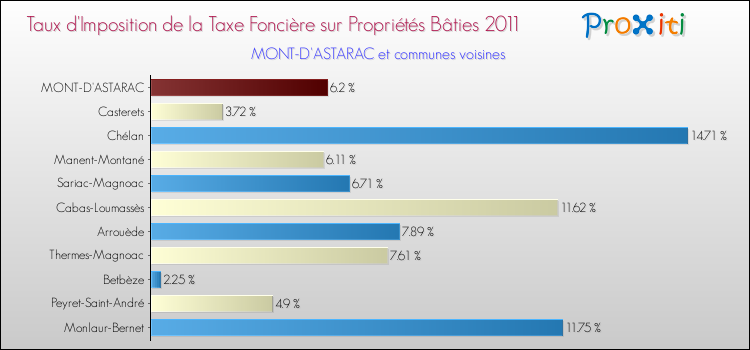Taux d'imposition de la taxe foncière sur le bati 2011 pour MONT-D'ASTARAC et les communes proches Comparaison des taux d'imposition de la taxe foncière sur le bati 2011 pour MONT-D'ASTARAC et les communes voisines