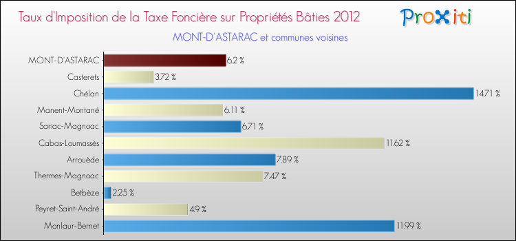 Taux d'imposition de la taxe foncière sur le bati 2012 pour MONT-D'ASTARAC et les communes proches Comparaison des taux d'imposition de la taxe foncière sur le bati 2012 pour MONT-D'ASTARAC et les communes voisines